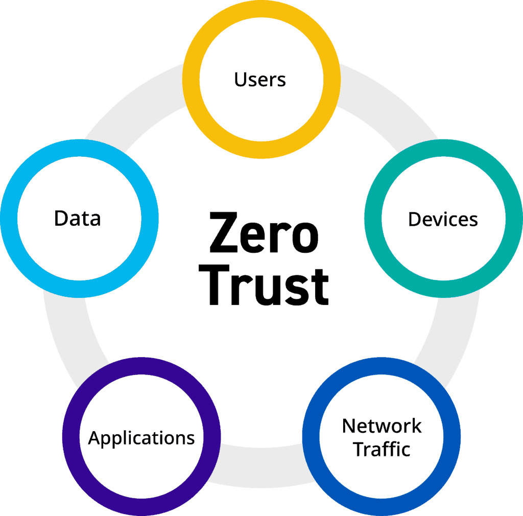 R1 Zero Trust sanjay k-Mohindroo